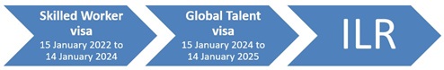 Diagram showing progression from 2 years on Skilled Worker to 1 year on Global Talent to ILR