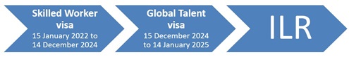 Diagram showing progression from 2 years 11 months on Skilled Worker to 1 month on Global Talent to ILR