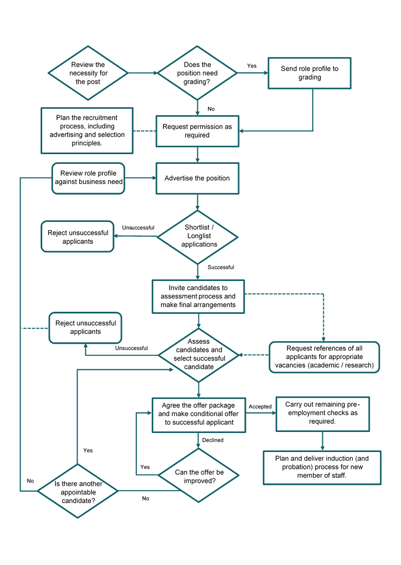 Recruitment Flowchart